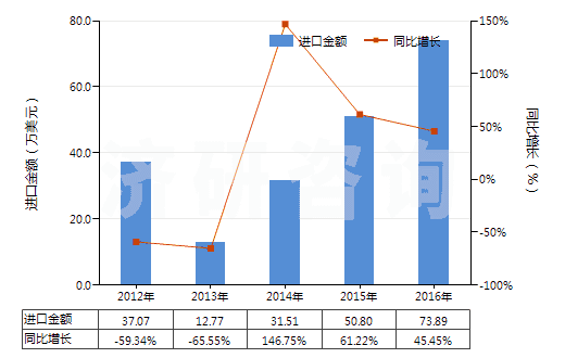 2012-2016年中國(guó)苯酚的鹽(HS29071190)進(jìn)口總額及增速統(tǒng)計(jì)